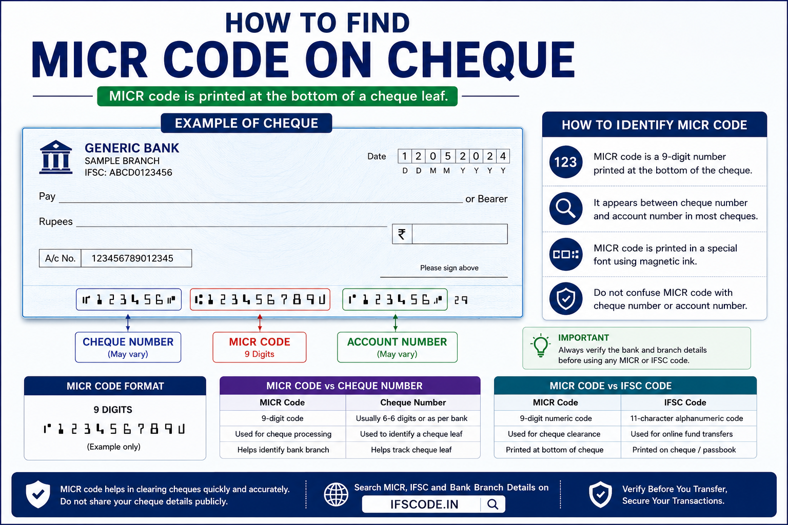 How to find MICR code on cheque