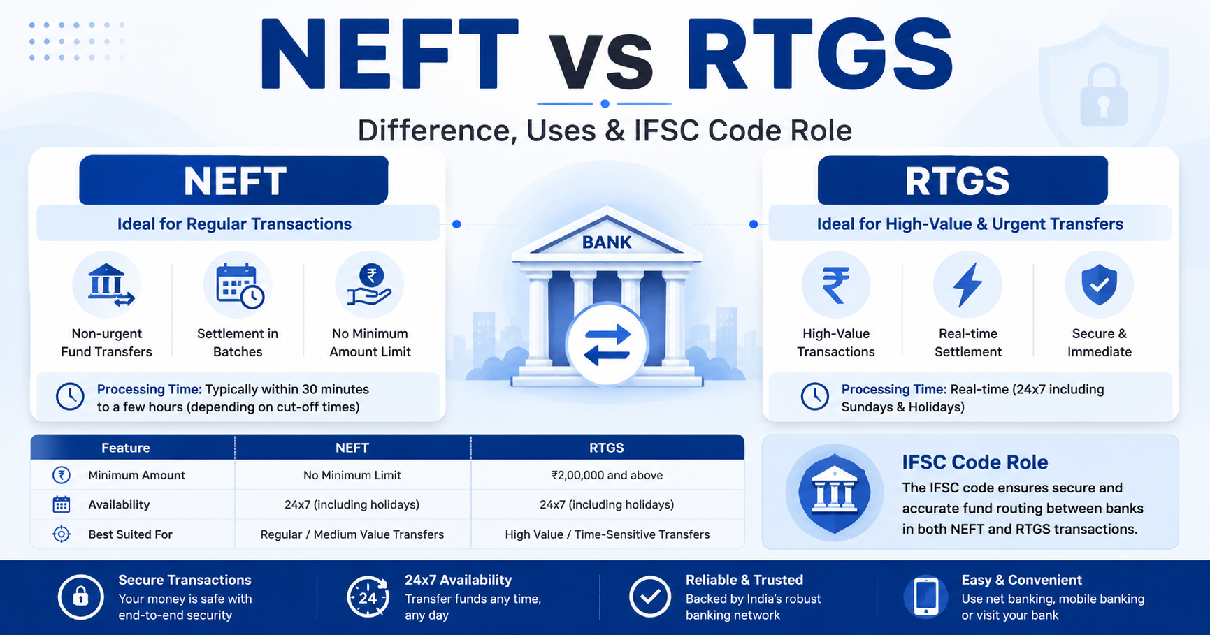 NEFT vs RTGS difference uses and IFSC code role in bank transfers