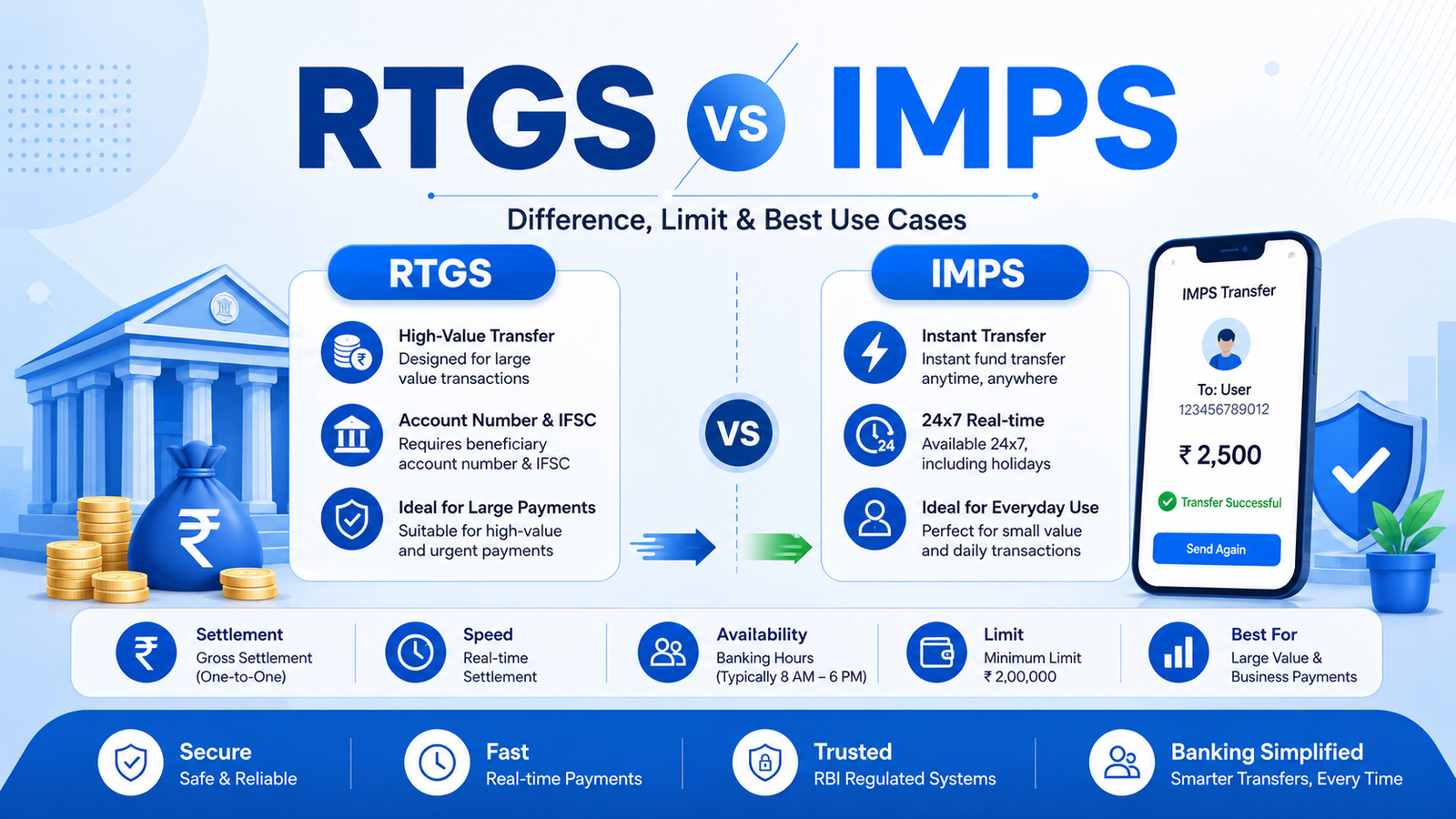RTGS vs IMPS difference limit and best use cases