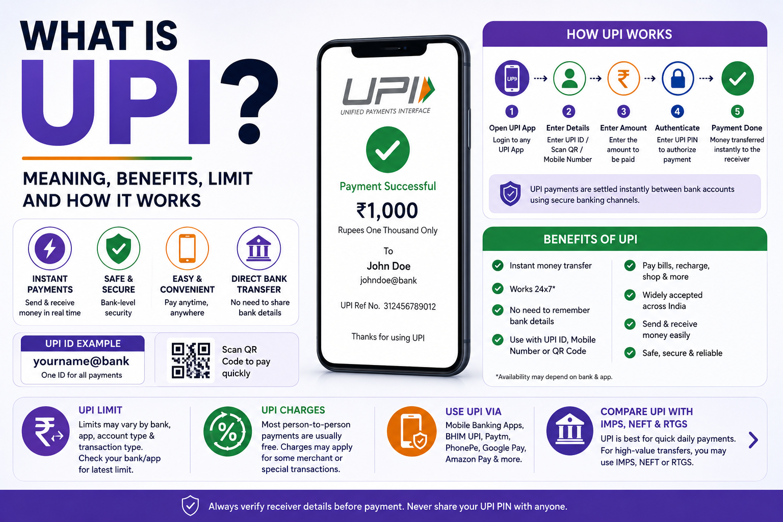 What is UPI meaning benefits limit and how UPI payment works